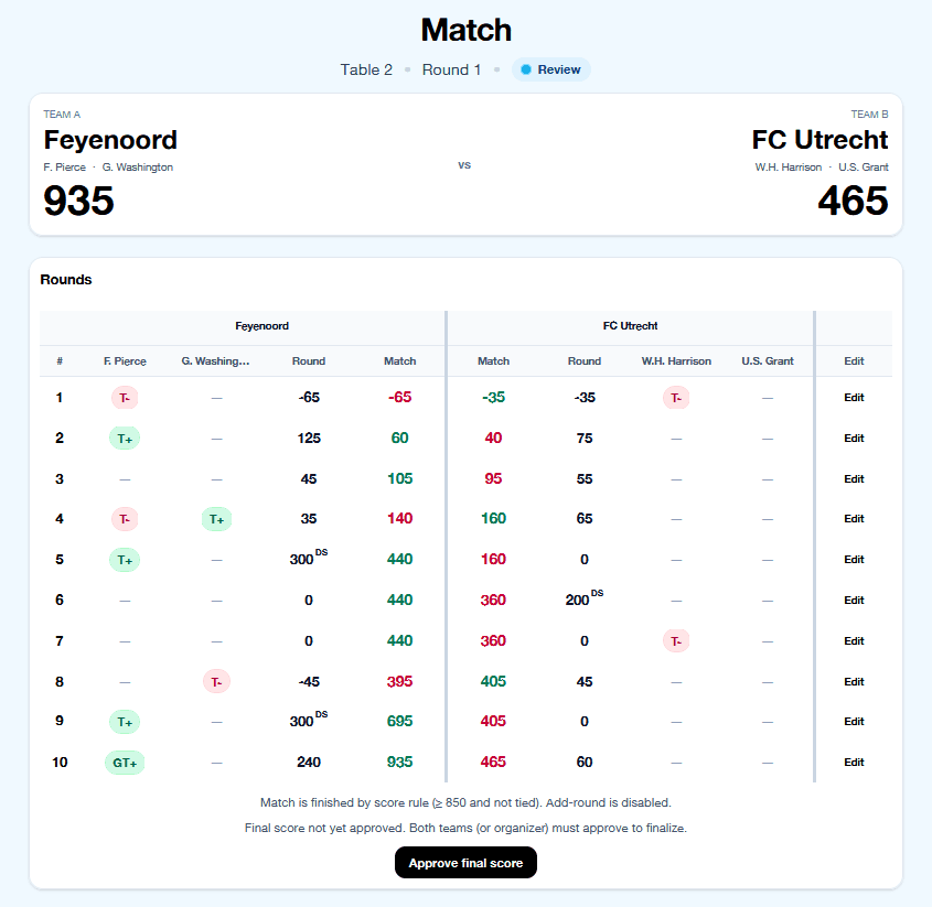 Voorbeeld van de virtuele ranglijst tijdens het toernooi.